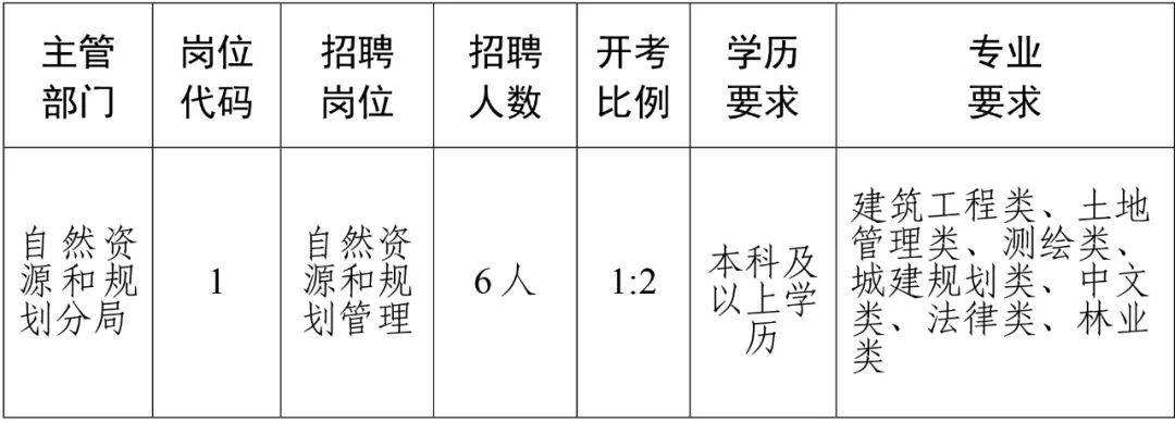 開陽縣自然資源和規(guī)劃局招聘啟事