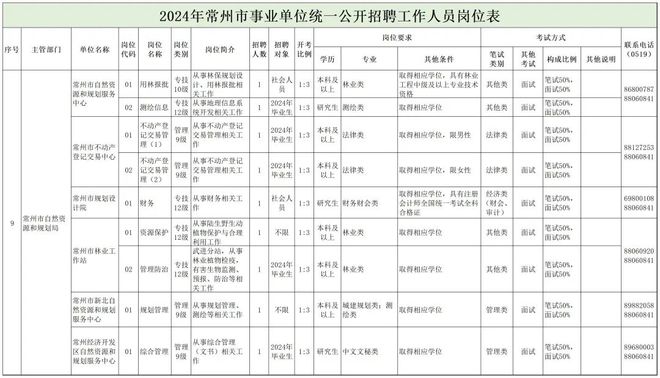 凌海市自然資源和規(guī)劃局招聘公告發(fā)布