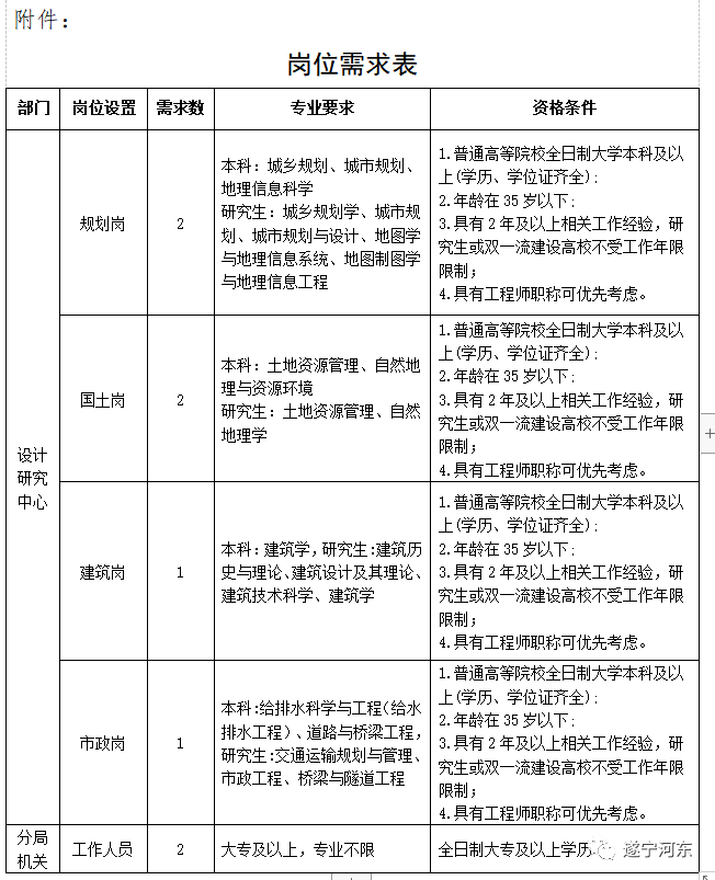 碭山縣自然資源和規(guī)劃局招聘啟事公告