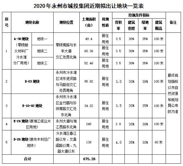 永州市國(guó)土資源局最新項(xiàng)目概覽與動(dòng)態(tài)分析