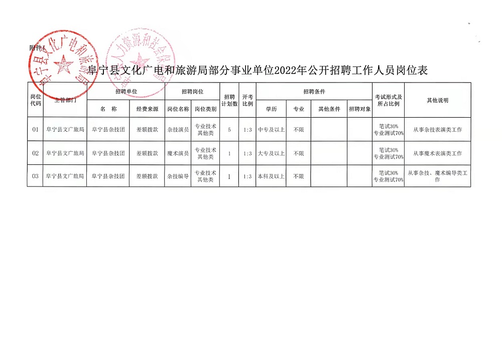 紅河哈尼族彝族自治州市扶貧開發(fā)領導小組辦公室招聘公告發(fā)布